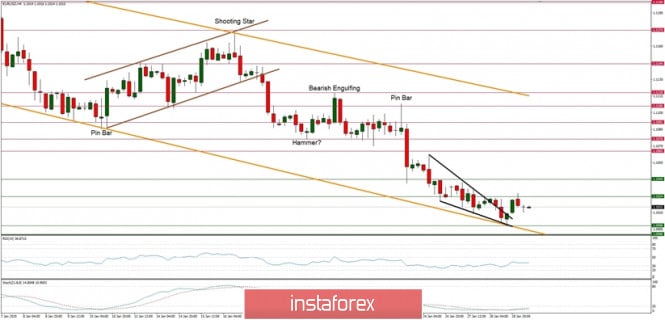 Technical analysis of EUR/USD for 29/01/2020: