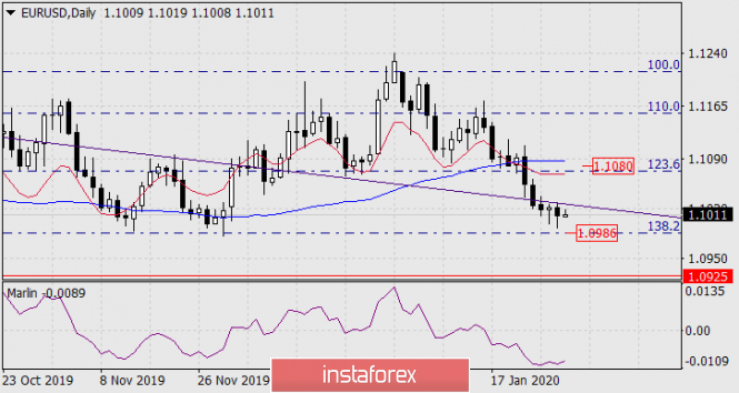 Forecast for EUR/USD on January 30, 2020