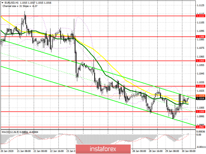EUR/USD: plan for the European session on January 30. False breakout at 1.1000 leaves euro buyers in the game