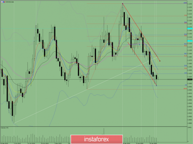 Indicator analysis: Daily review on EUR/USD for January 30, 2020