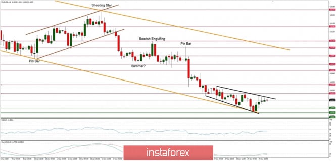 Technical analysis of EUR/USD for 30/01/2020: