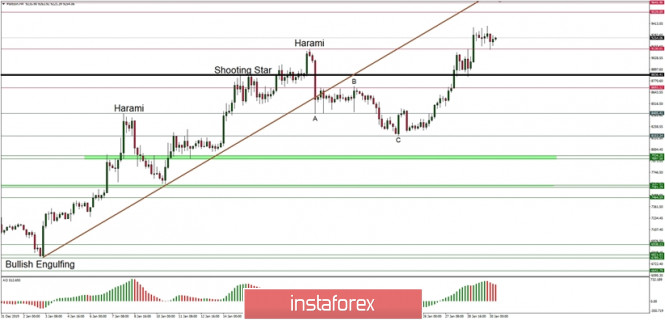 Technical analysis of BTC/USD for 30/01/2020: