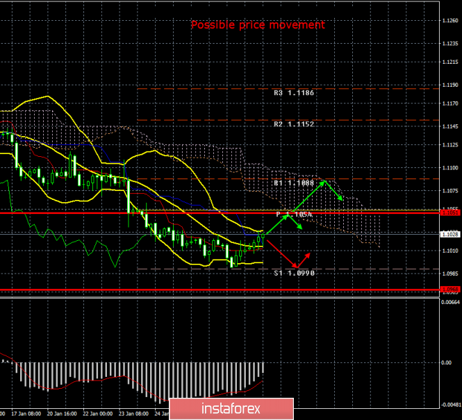 EUR/USD. January 30. Results of the day. Fed reassured markets, but US macroeconomic data continued to weaken