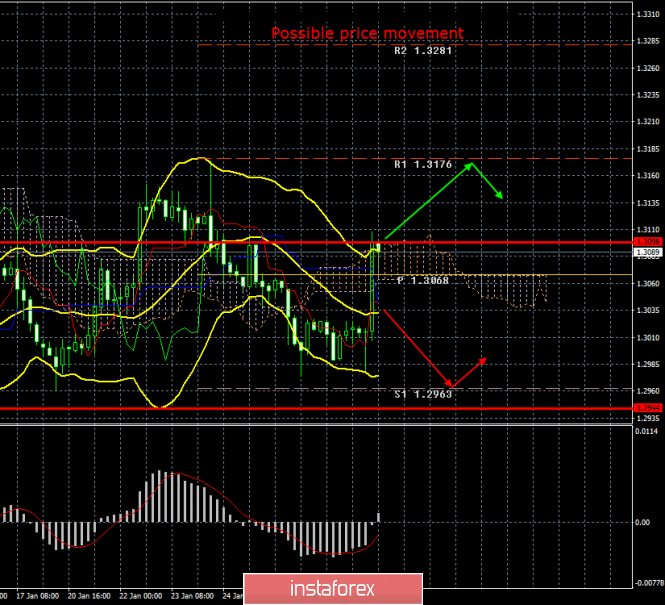 GBP/USD. January 30. Results of the day. The Bank of England left the rate unchanged, which provoked a wave of purchases