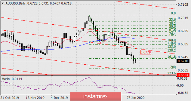 Forecast for AUD/USD on January 31, 2020