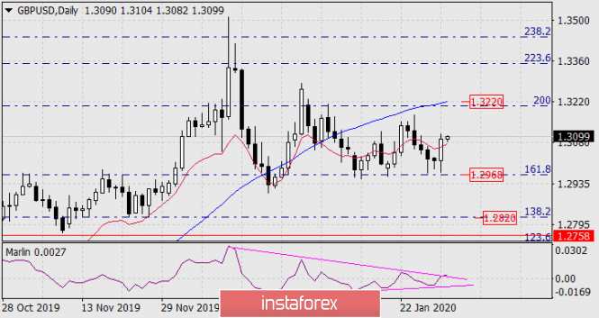 Forecast for GBP/USD on January 31, 2020