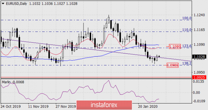 Forecast for EUR/USD on January 31, 2020