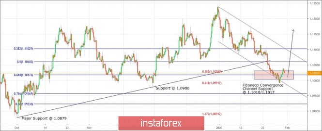 Trading plan for EURUSD for January 31, 2020