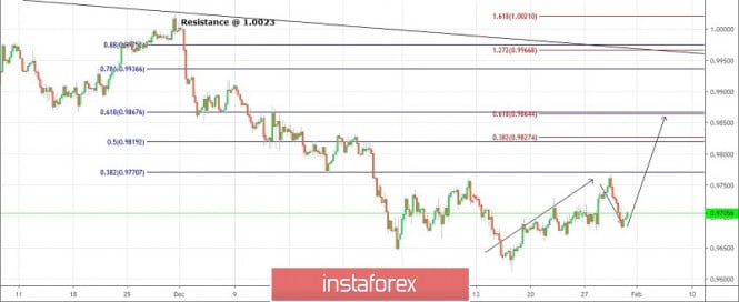 Trading plan for USD/CHF for January 31, 2020