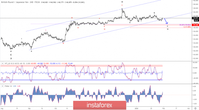 Elliott wave analysis of GBP/JPY for January 31 - 2020