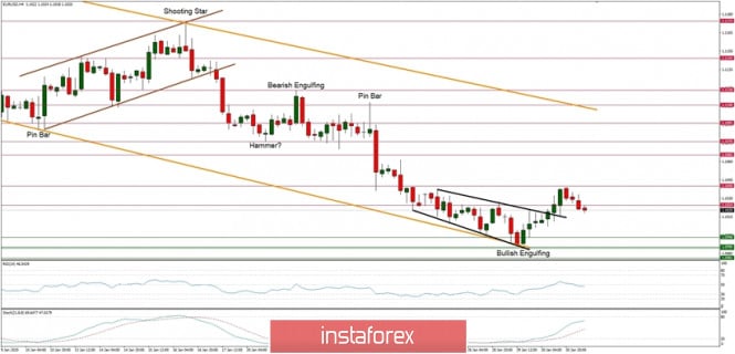 Technical analysis of EUR/USD for 31/01/2020: