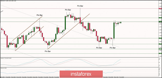 Technical analysis of GBP/USD for 31/01/2020: