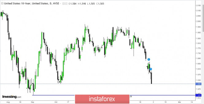 USD Index Price Movement analysis For Feb 03, 2020