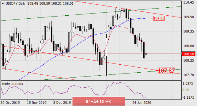 Forecast for USD/JPY on February 3, 2020