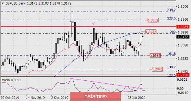 Forecast for GBP/USD on February 3, 2020