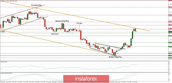 Technical analysis of EUR/USD for 03/02/2020: