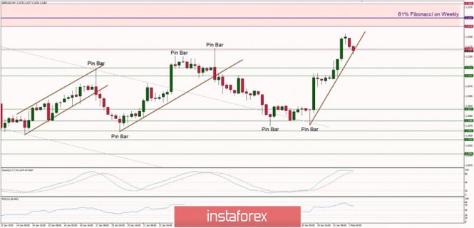 Technical analysis of GBP/USD for 03/02/2020: