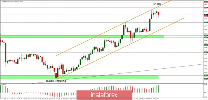 Technical analysis of ETH/USD for 03/02/2020: