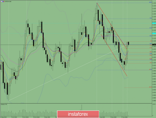 Indicator analysis: Daily review on EUR / USD for February 3, 2020