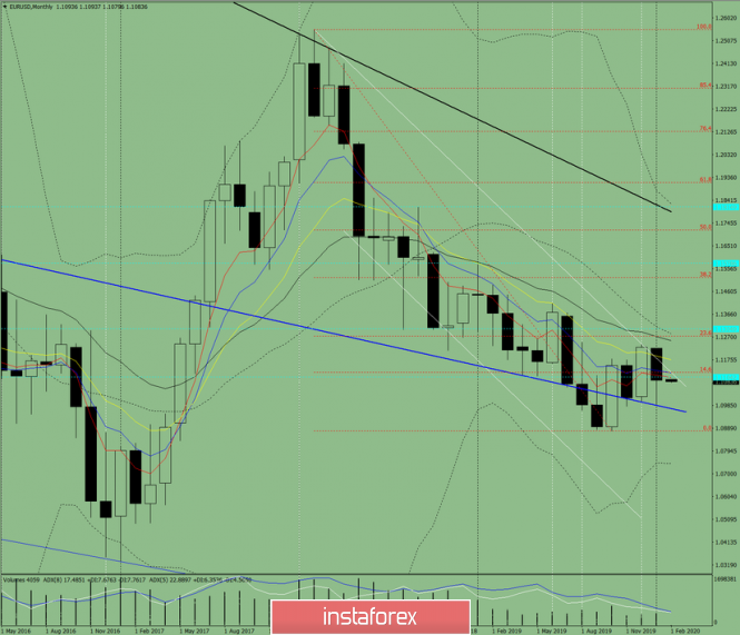 Technical analysis for the EUR / USD pair for February 2020