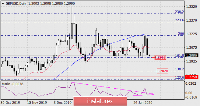 Forecast for GBP/USD on February 4, 2020