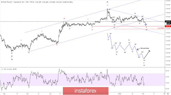 Elliott wave analysis of GBP/JPY for February 4 - 2020