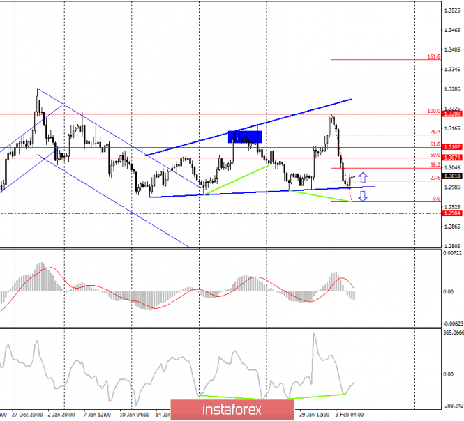GBP/USD. February 4. Trading signal for purchasing the pound has triggered