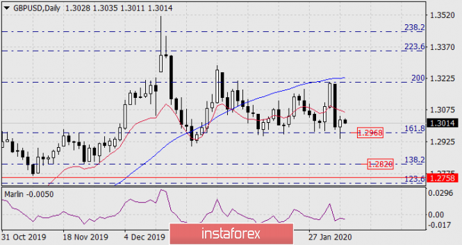 Forecast for GBP/USD on February 5, 2020