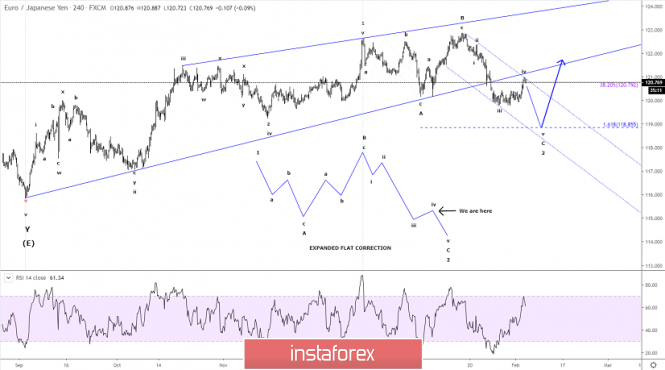 Elliott wave analysis of EUR/JPY for February 5 - 2020