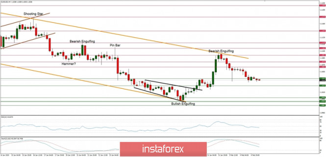 Technical analysis of EUR/USD for 05/02/2020: