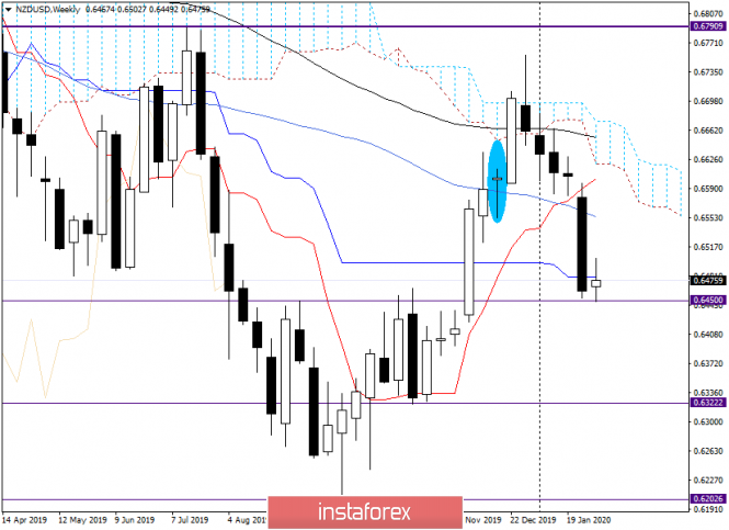 Analysis and forecast for NZD/USD on February 5, 2020