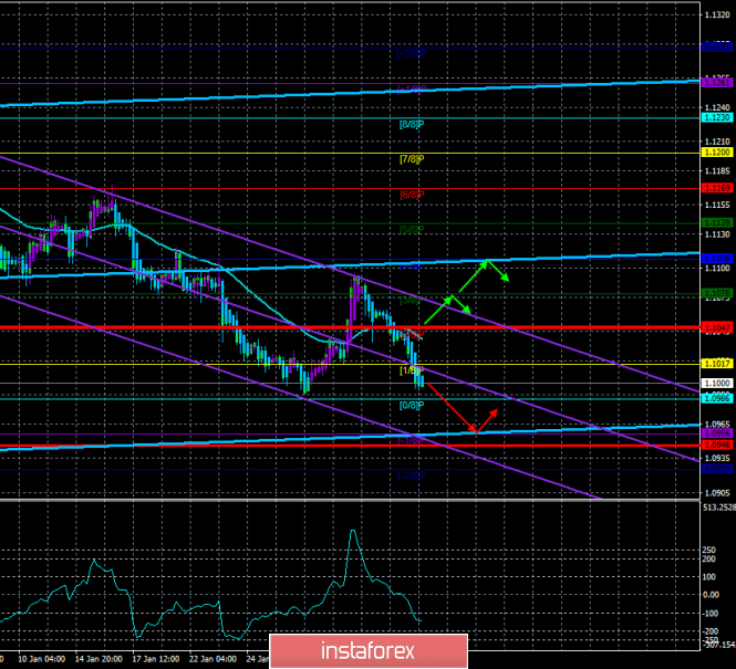 Overview of the EUR/USD pair. February 6. ECB President Christine Lagarde fears the spread of the