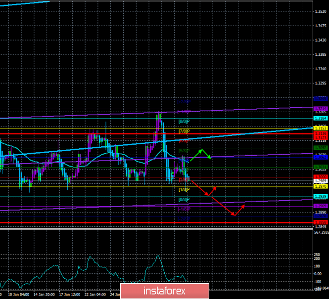 Overview of the GBP/USD pair. February 6. Boris Johnson's hopes for free trade agreements are not destined to come true?