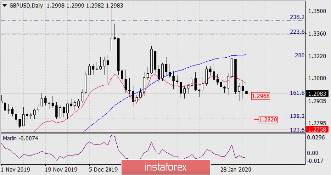 Forecast for GBP/USD on February 6, 2020