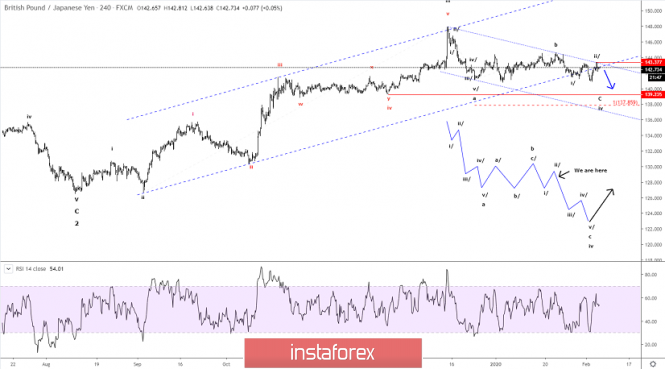 Elliott wave analysis of GBP/JPY for February 6, 2020