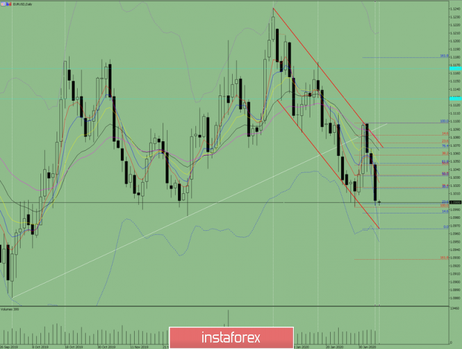 Indicator analysis: Daily review on EUR/USD on February 6, 2020