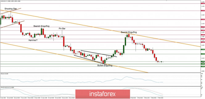 Technical analysis of EUR/USD for 06/02/2020: