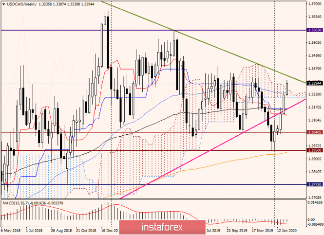 Technical analysis of USD/CAD on February 6, 2020
