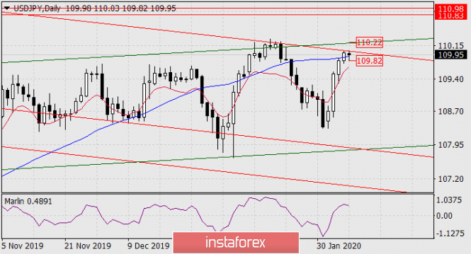 Forecast for USD / JPY on February 7, 2020