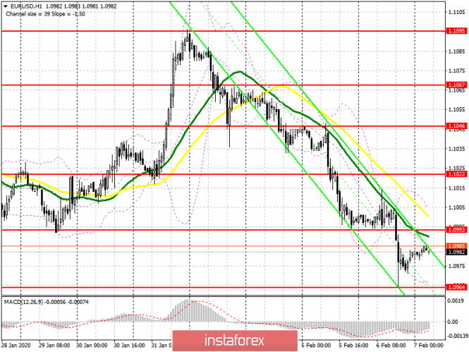 EUR/USD: plan for the European session on February 7. Nonfarm can maintain the EUR/USD downward trend. The target of the