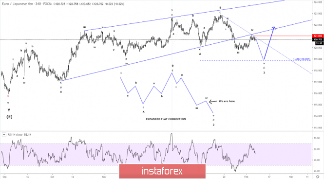 Elliott wave analysis of EUR/JPY for February 7, 2020