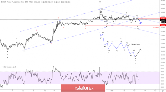 Elliott wave analysis of GBP/JPY for February 7 - 2020