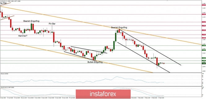 Technical analysis of EUR/USD for 07/02/2020: