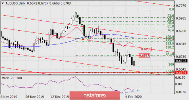 Forecast for AUD/USD on February 10, 2020