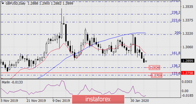 Forecast for GBP/USD on February 10, 2020