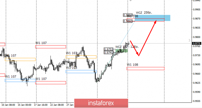 Control zones of USD/CHF on 02/10/20