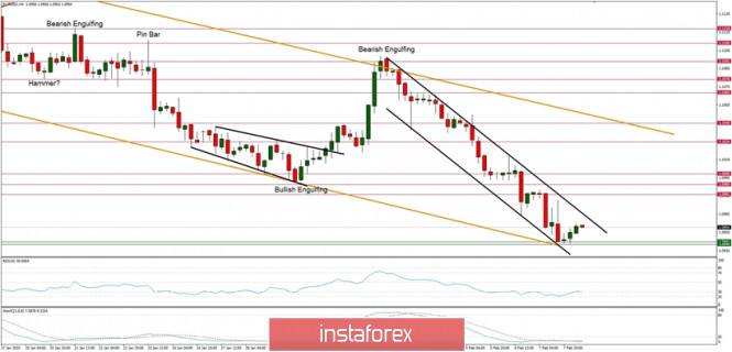 Technical analysis of EUR/USD for 10/02/2019:
