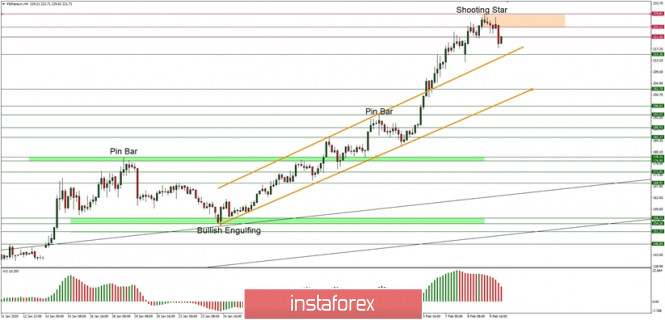 Technical analysis of ETH/USD for 10/02/2019: