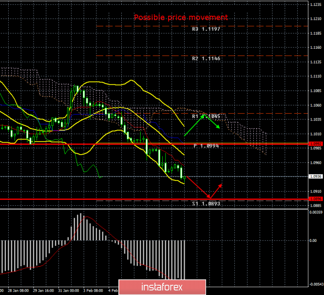 EUR/USD. February 10. Results of the day. Fed fears US economy slows down due to coronavirus