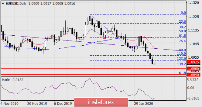 Forecast for EUR/USD on February 11, 2020